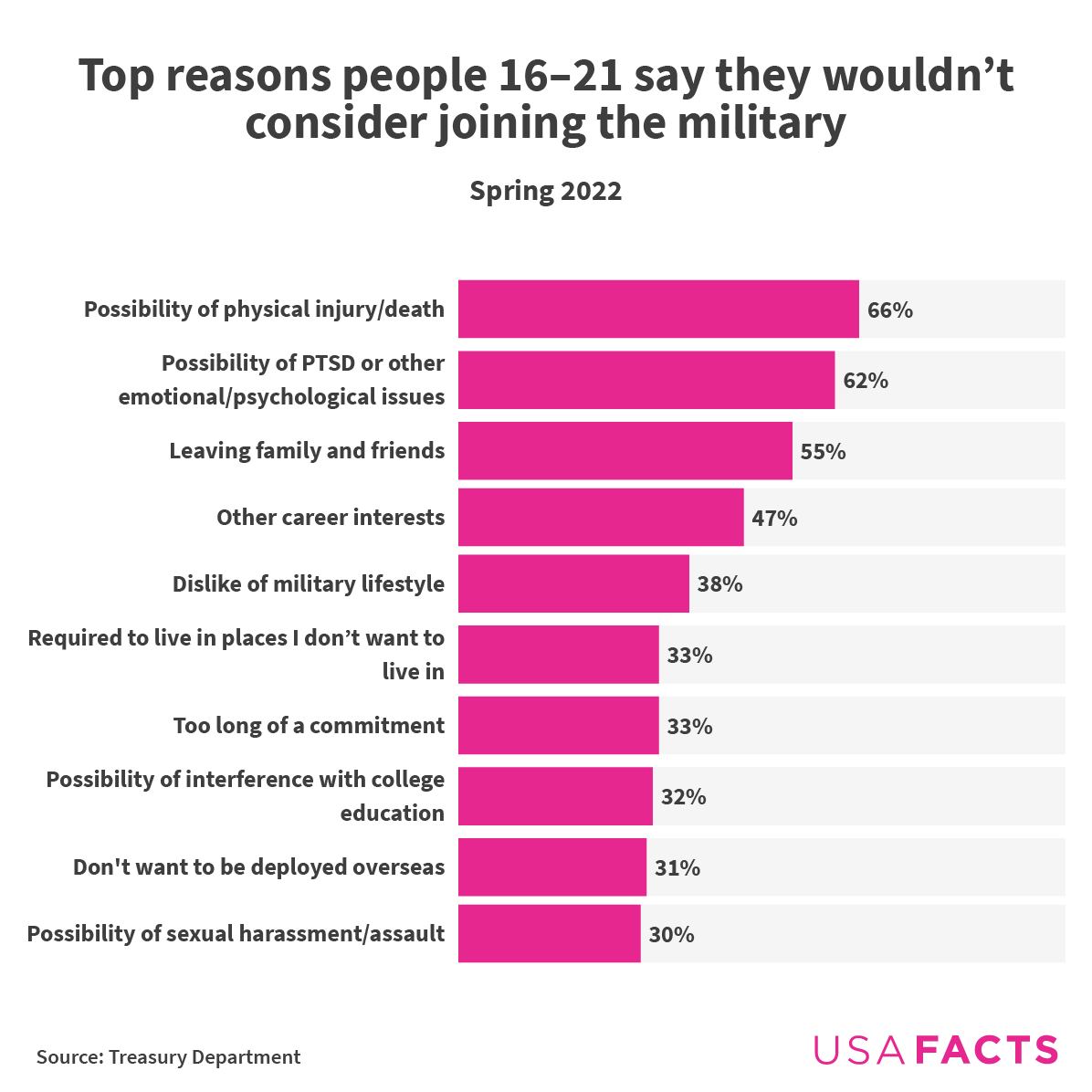 66% of respondents ages 16 to 21 say the possibility of death or injury is their top reason for not joining the military