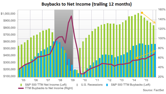 Macintosh HD:Users:waplers:Desktop:US-Buybacks-to-net-income-2016-03-ttm.png