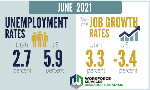 June 2021. Unemployment rates: Utah had a 2.7% unemployment rate, and the unemployment rate for the U.S. was at 5.9% in the month of June. The job growth rate for Utah was at 3.3% and the rate for the U.S. was at -3.4%. Workforce Services Research and Analysis.