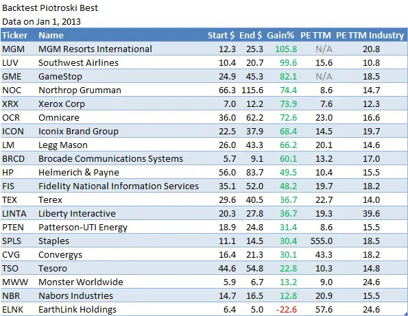 2013 piotroski best stocks