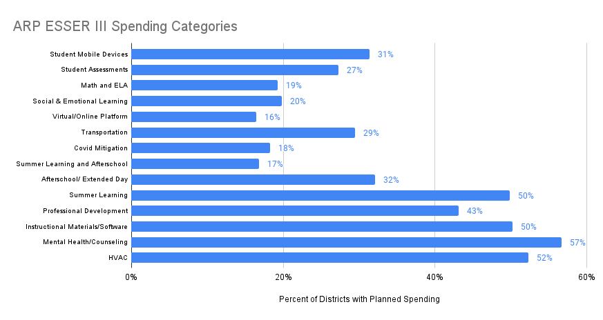 ARP ESSER III Spending Categories 2-6-22