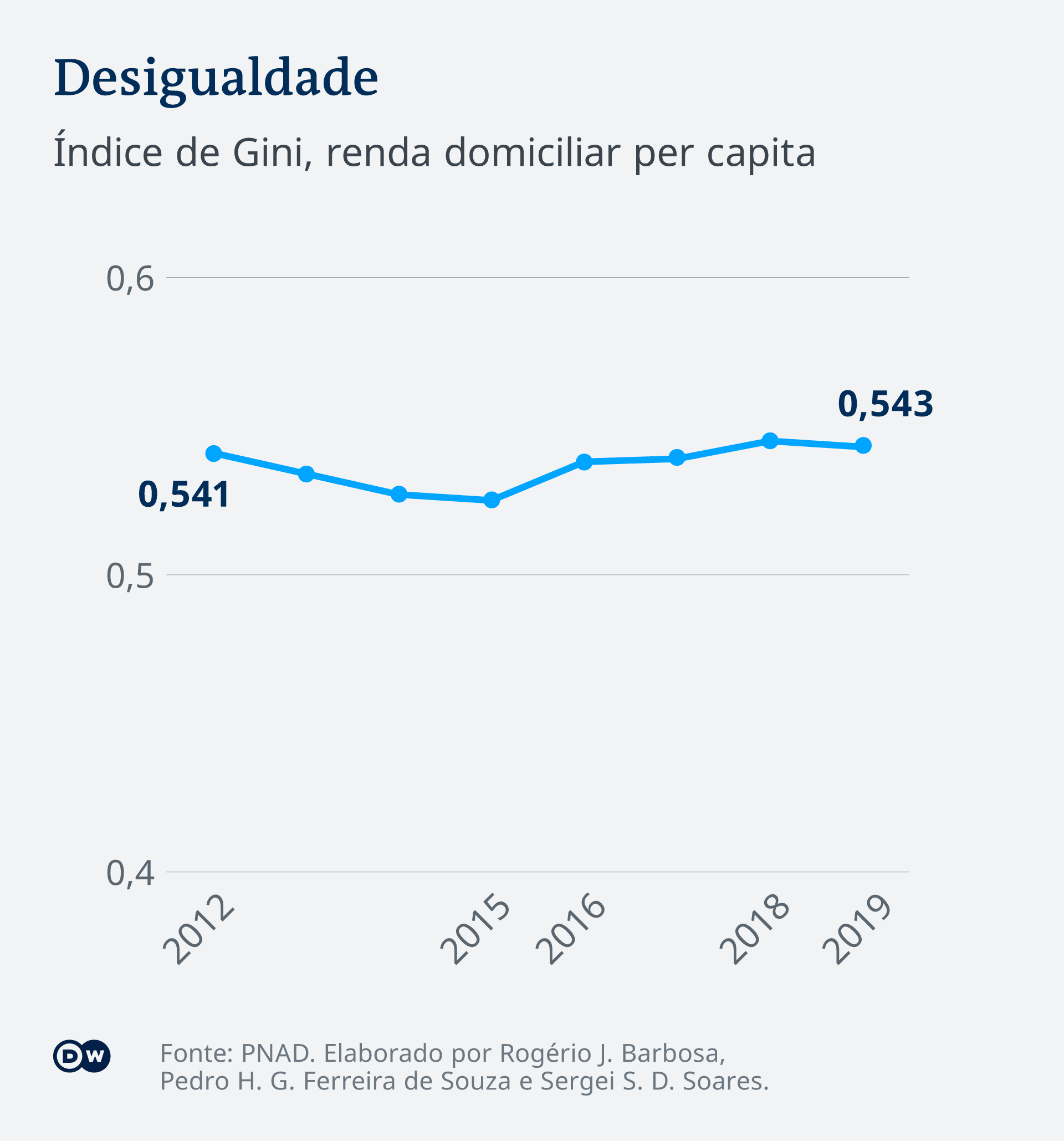 Infografik Brasilien GINI Index PT
