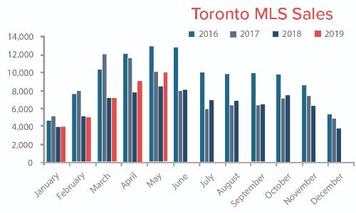 Toronto MLS Sales