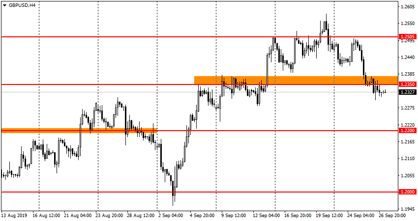 GBP/USD