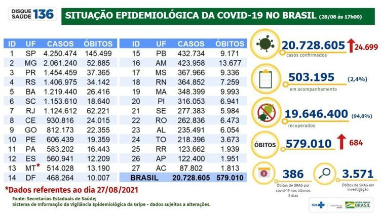 Ministério da Saúde Boletim epidemiológico do Ministério da Saúde mostra evolução dos números da pandemia no Brasil.