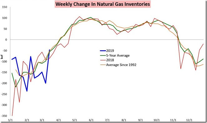 March 23 2019 natural gas storage as of March 15