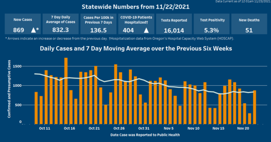 Arrows show that cases and hospitalizations have increased over the previous day. The 7 Day Moving Average shows a plateau. 