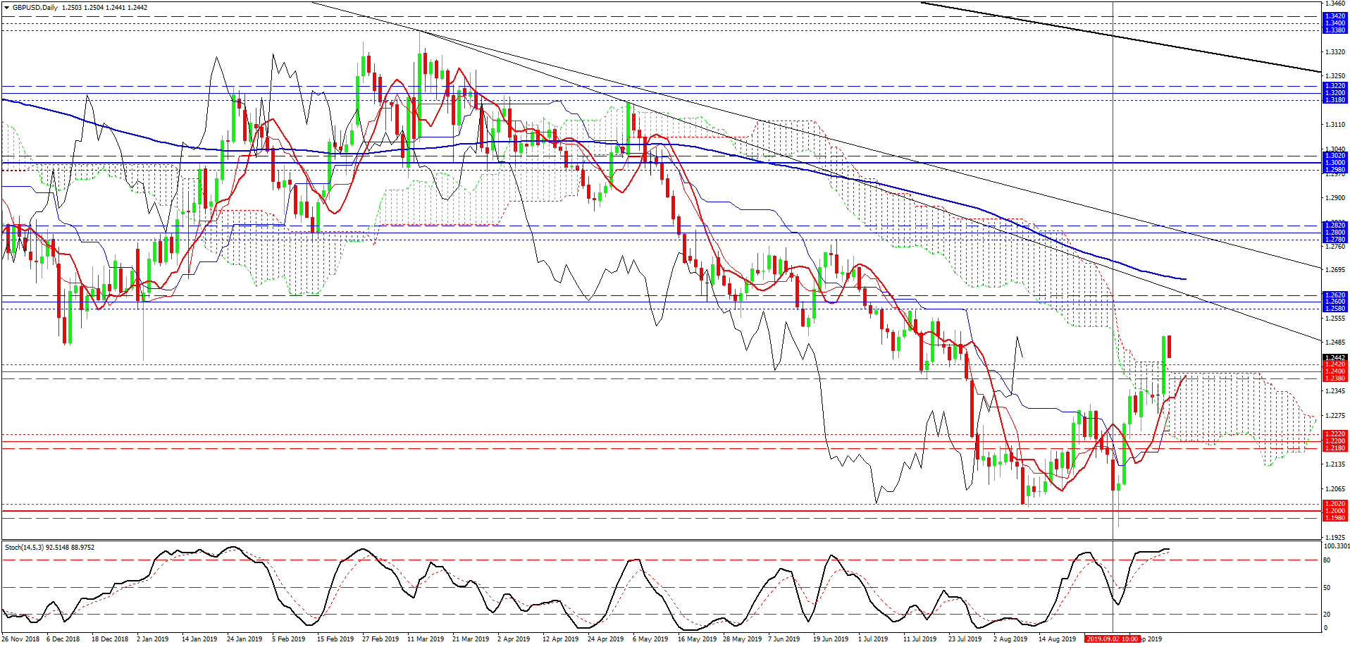 GBP/USD, дневной график