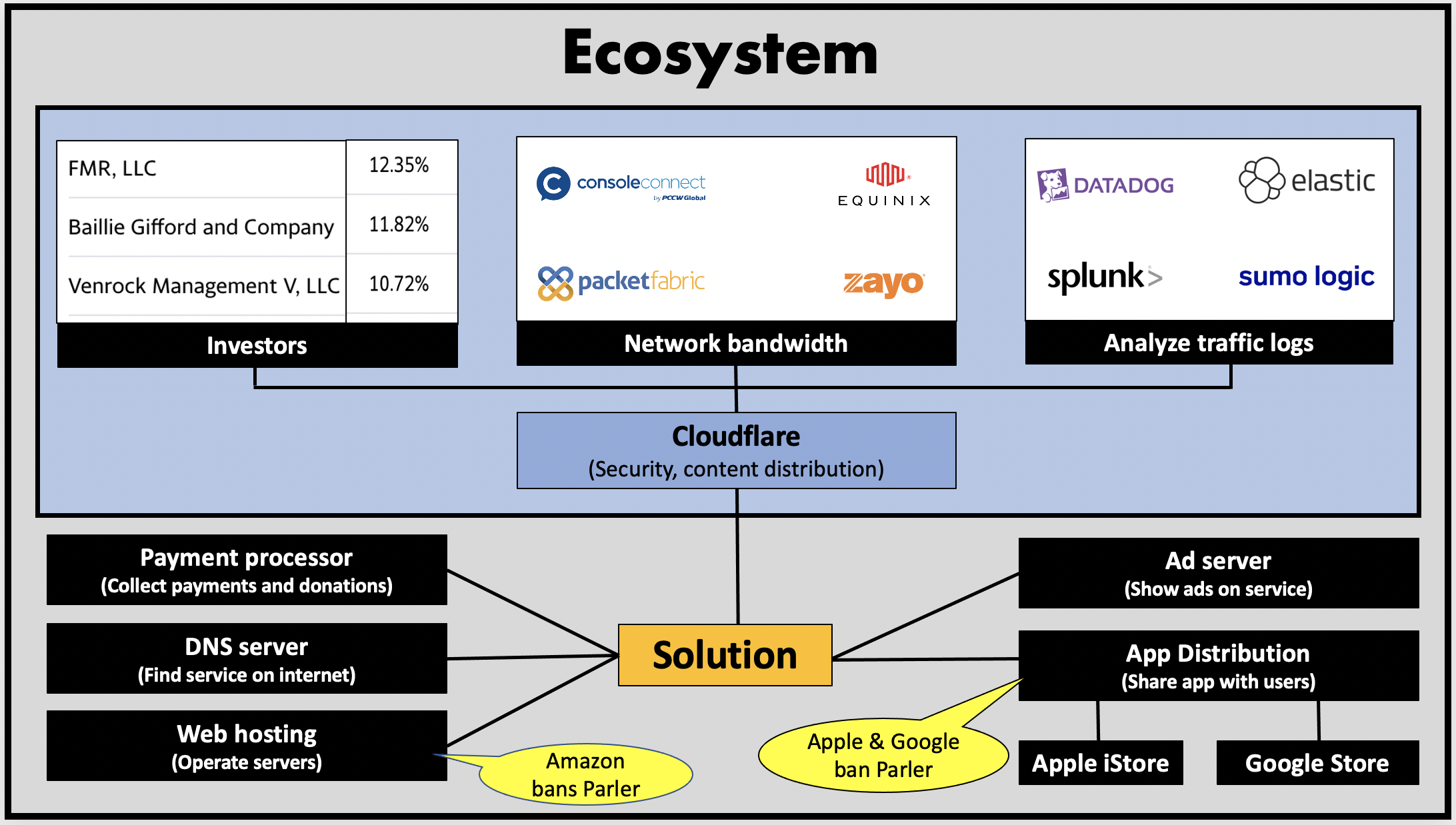 Technology foundation needed to deploy a complex web service like Parler.