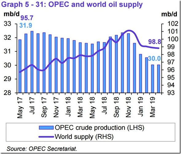 April 2019 OPEC report global oil supply