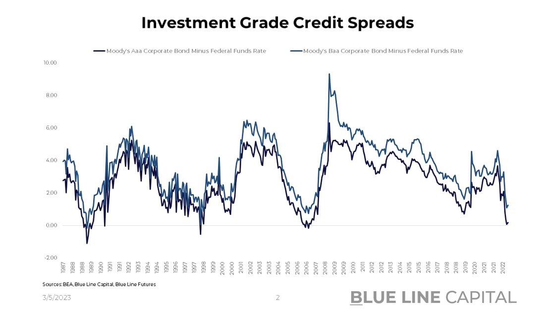 Credit Spreads