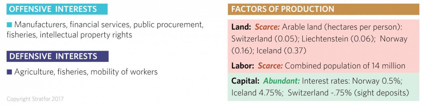 The EFTA's top offensive and defensive economic interests The offensive and defensive economic interests of the European Free Trade Association