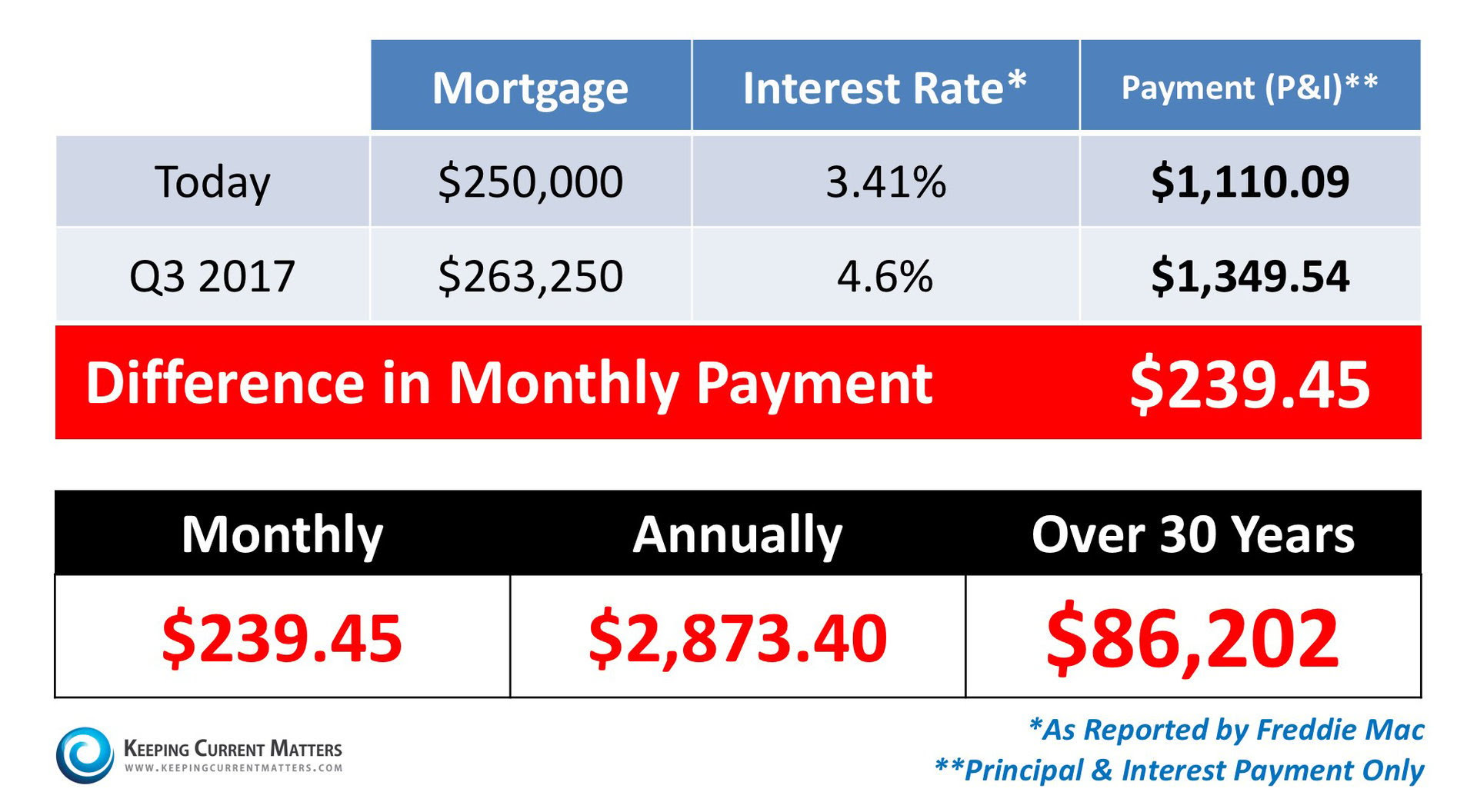 Saving to Buy a Home? As a Buyer, Do You Know the Difference Between Cost & Price? | Keeping Current Matters