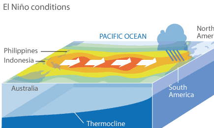 How El Nino works