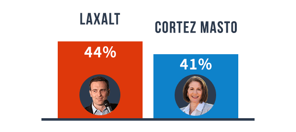 Current polling: Laxalt (47%), Cortez Masto (46%)