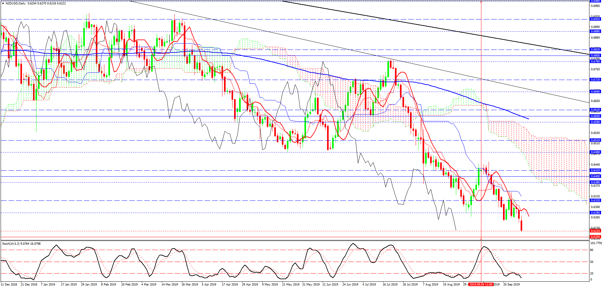 NZD/USD, дневной график NZD/USD, дневной график