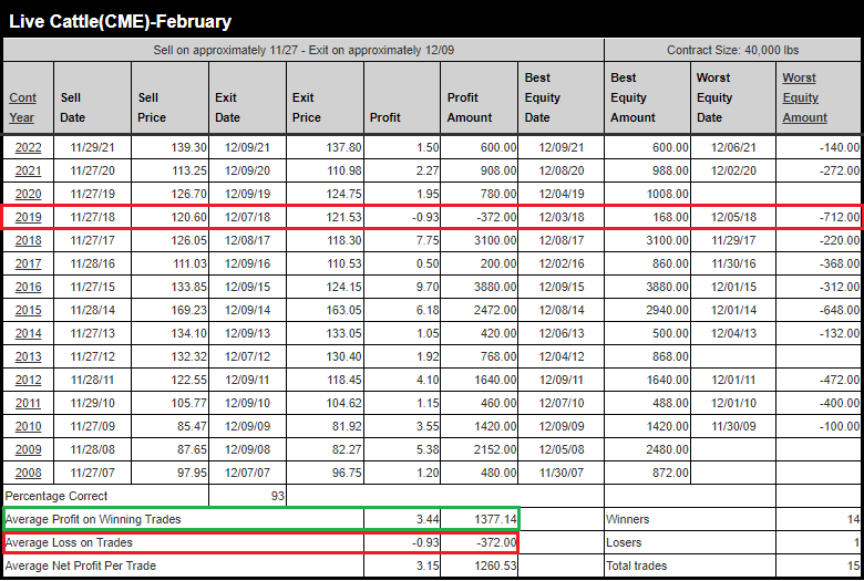 February live Cattle Seasonal Historical Performance