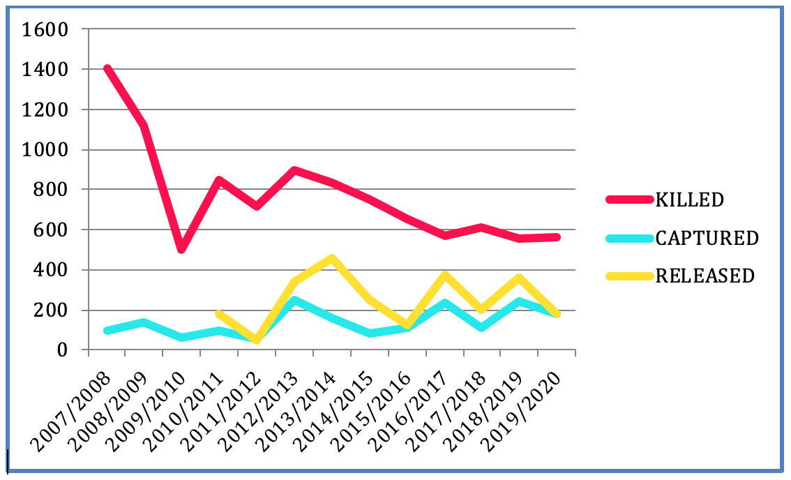 Taiji’s Drive Season Statistics, 2007-2020