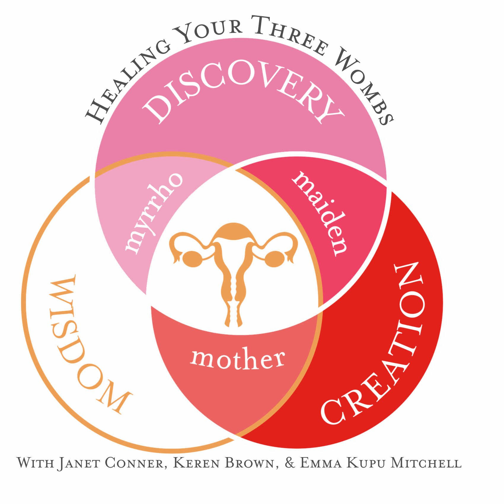 Healing Your Three Wombs