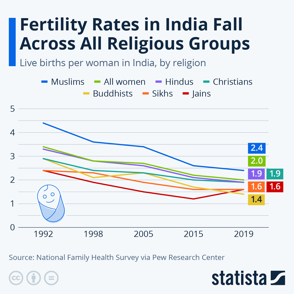 Infographic: Fertility Rates in India Fall Across All Religious Groups | Statista