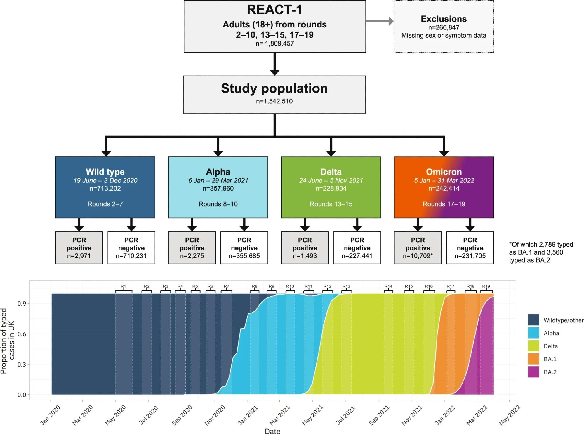 Variant prevalence data in bottom panel is from GISAID