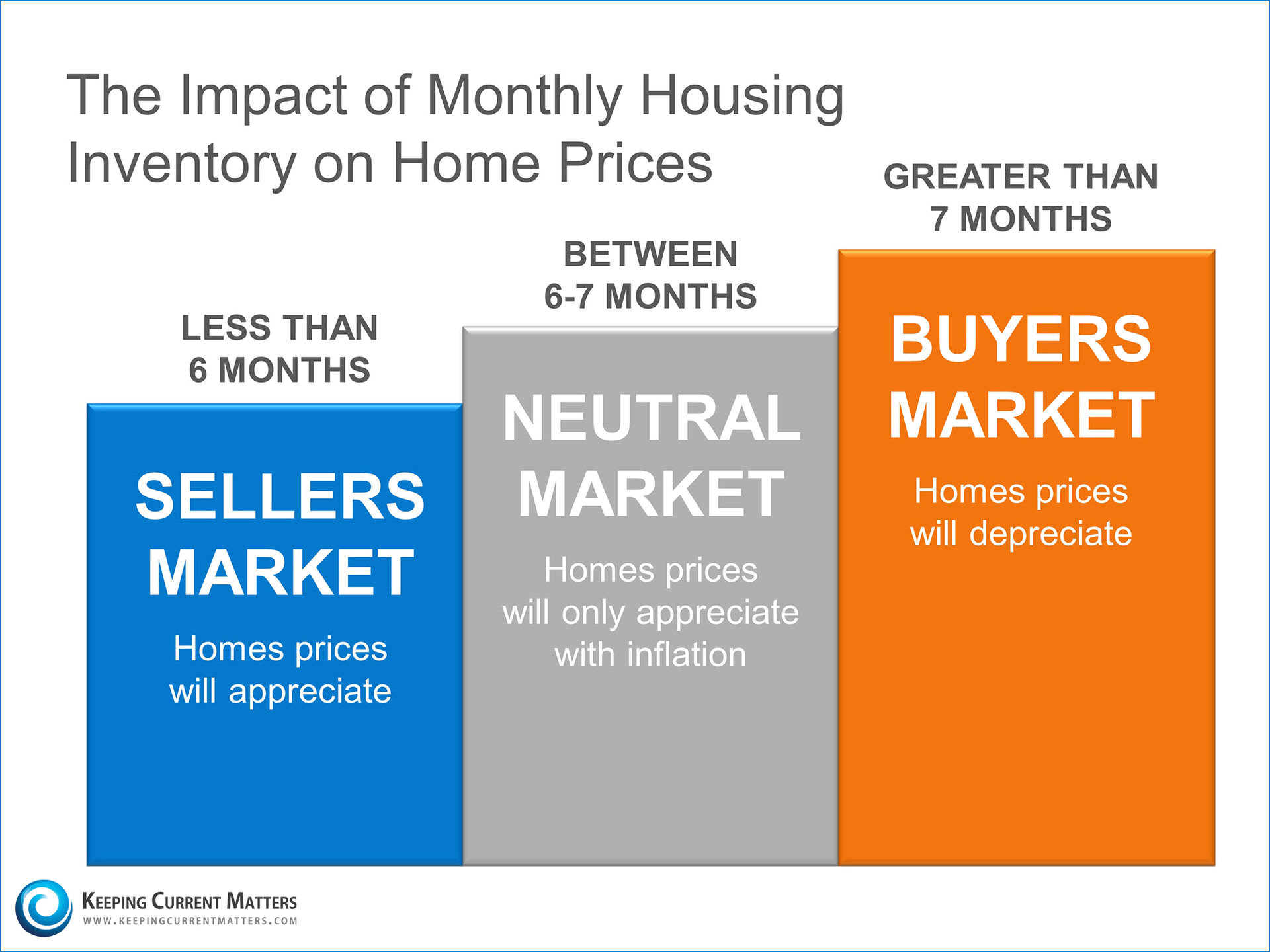 Housing Inventory Disappearing Keeping Current Matters