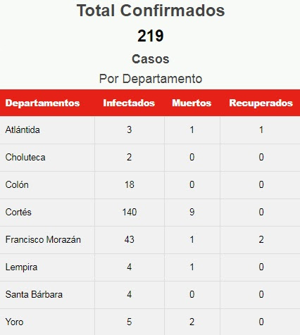 Estadísticas casos de coronavirus Honduras
