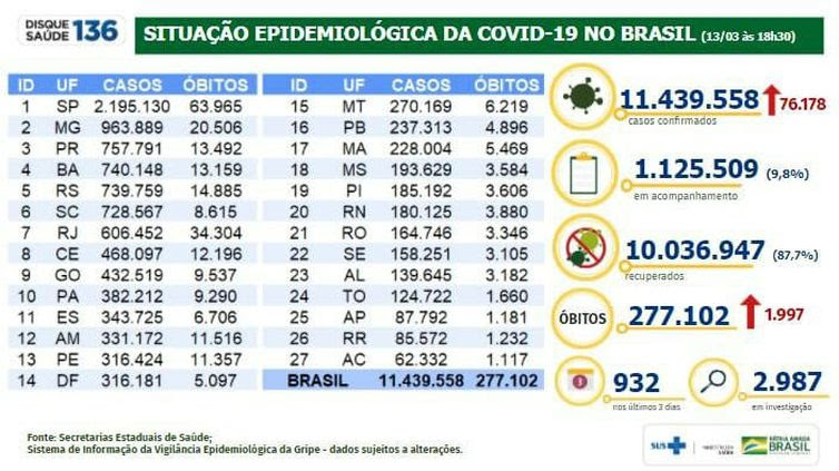 13/03/2021/Divulgação/Ministério da Saúde Ministério da Saúde divulga balanço diário de covid-19