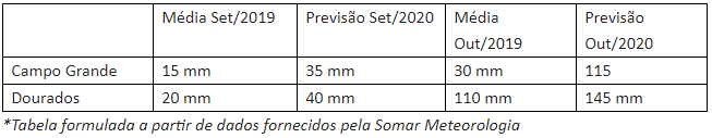 Com promessa de chuva, produtores esperam normalizar calendário de grãos em MS