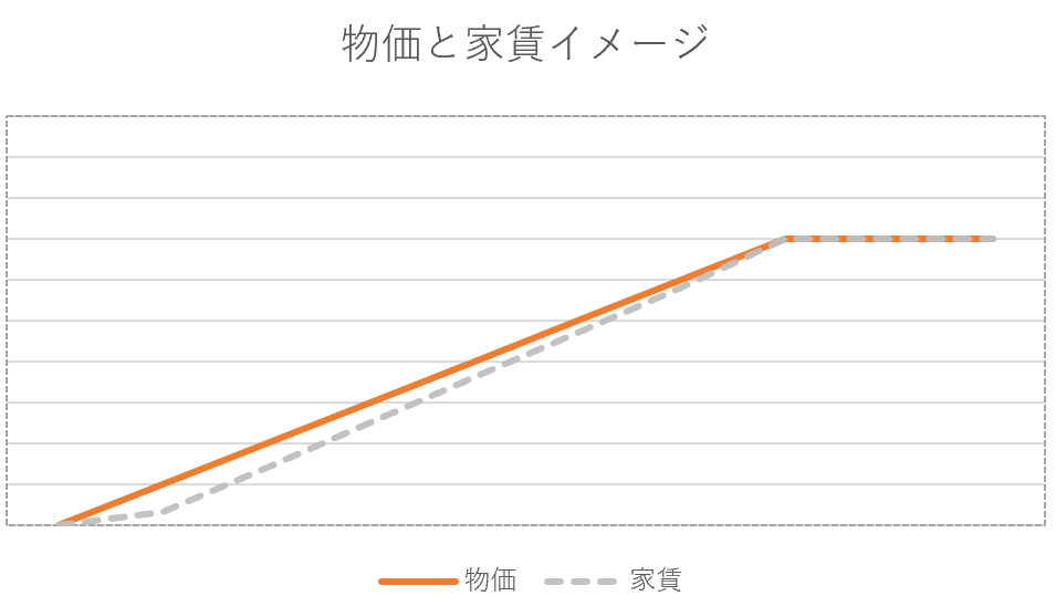 物価上昇率と家賃イメージ