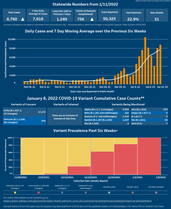 Arrows indicate cases and hospitalizations have increased. Delta and Omicron variants are circulating. Click on image to open Tableau.