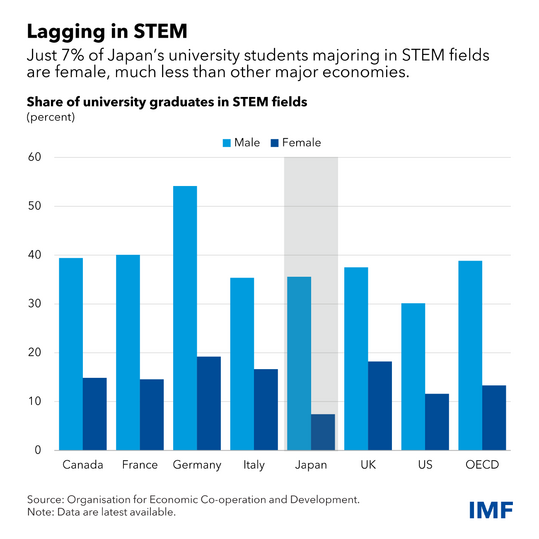 chart showing share of university graduates in STEM fields in Japan