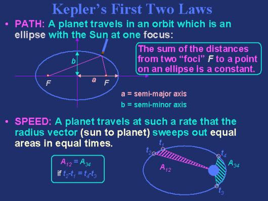 Kepler First Two Laws