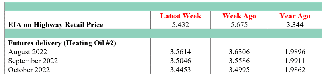 oil prices week 30