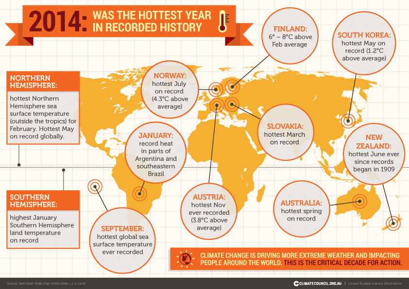 Hottest Year Infographic
