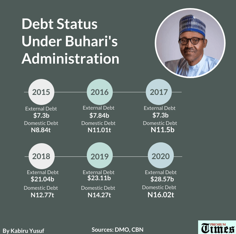 Debt Status Under Buhari's Administration
