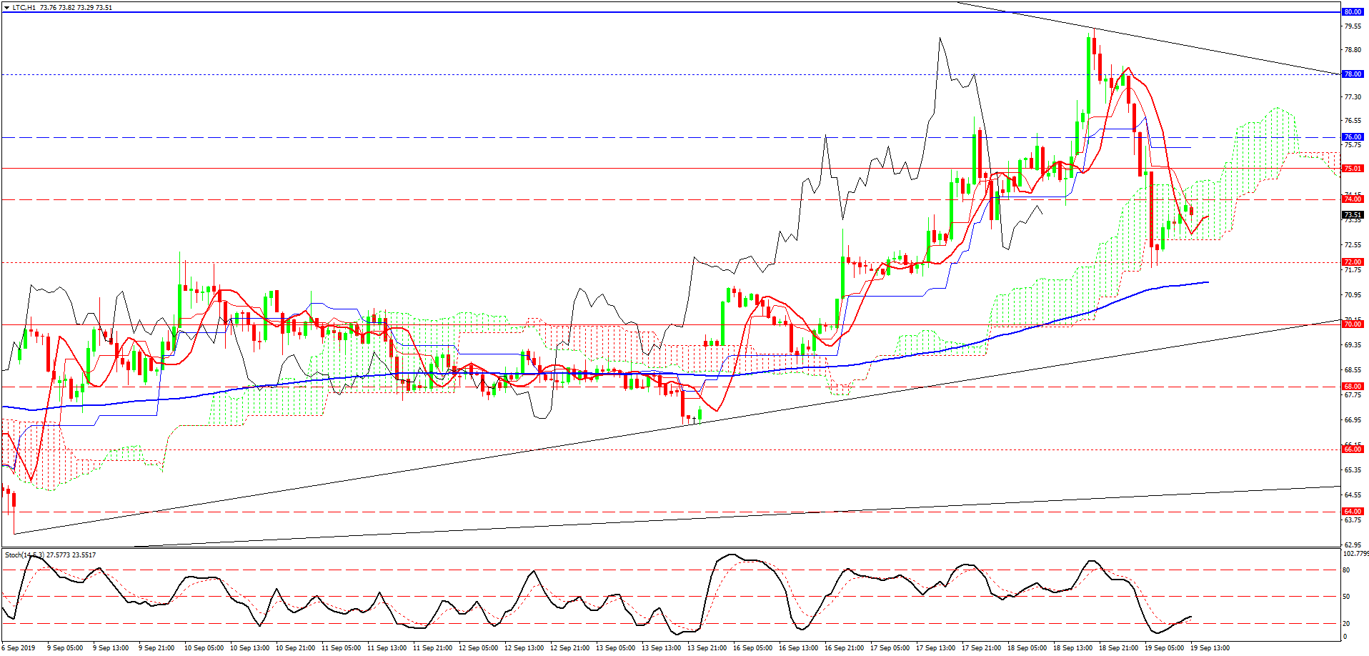 Litecoin, H1 Litecoin, H1