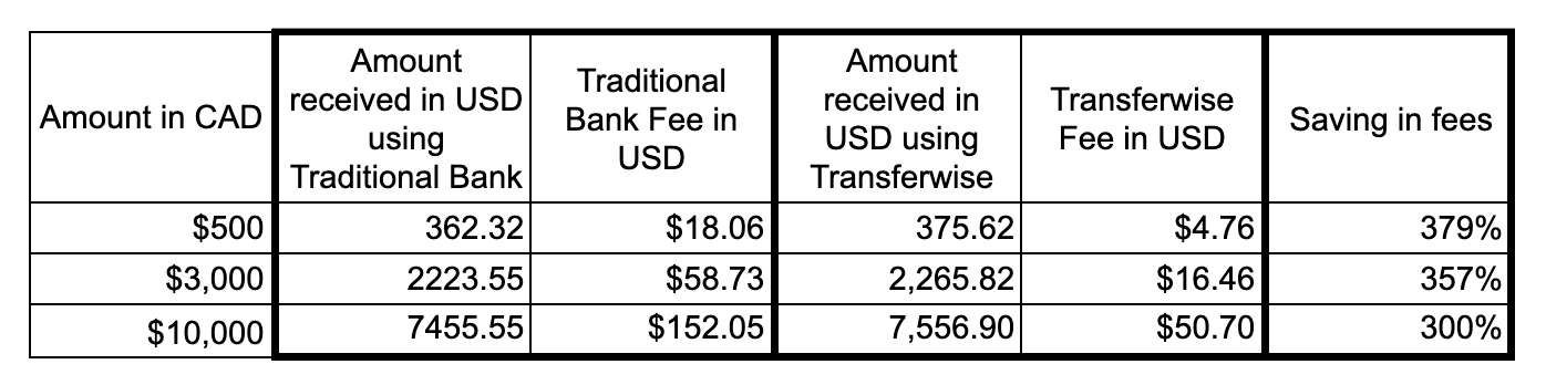 Transferwise fees table example
