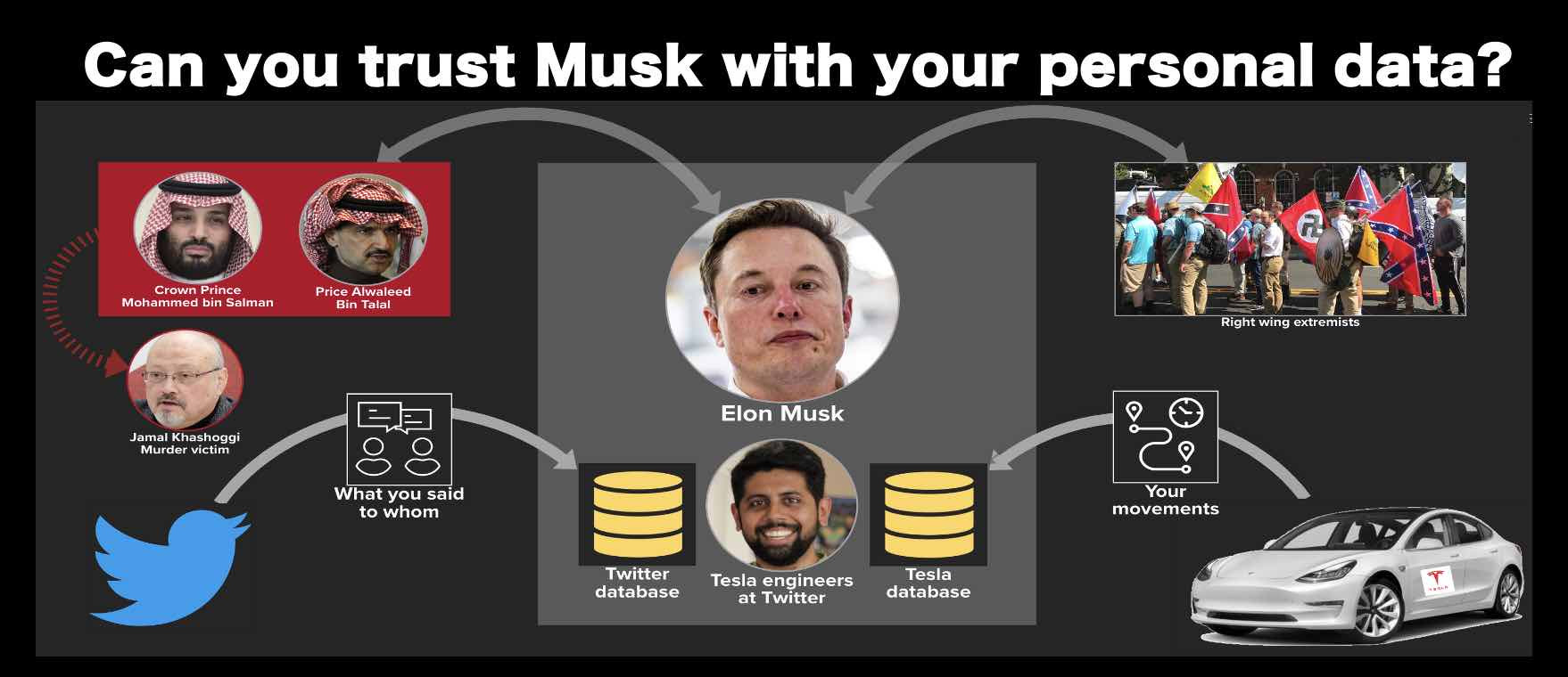 Can you trust Musk with your personal movement (Tesla) and personal discussions (Twitter) data?