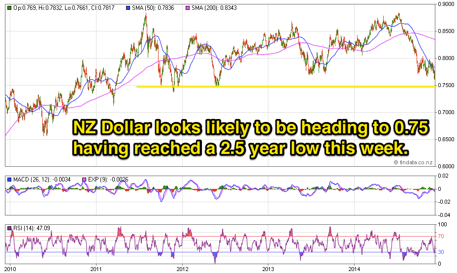 NZ Dollar Chart NZ Dollar Chart