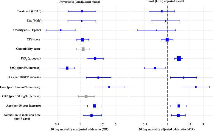 CPAP and oxygen have similar impact on mortality of COVID-19 patients that wouldn't benefit from intensive care