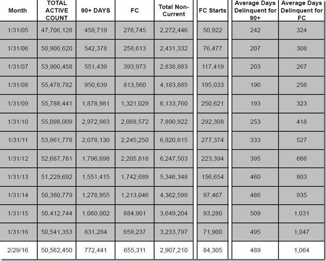 February 2016 LPS loan counts and days delinquent table