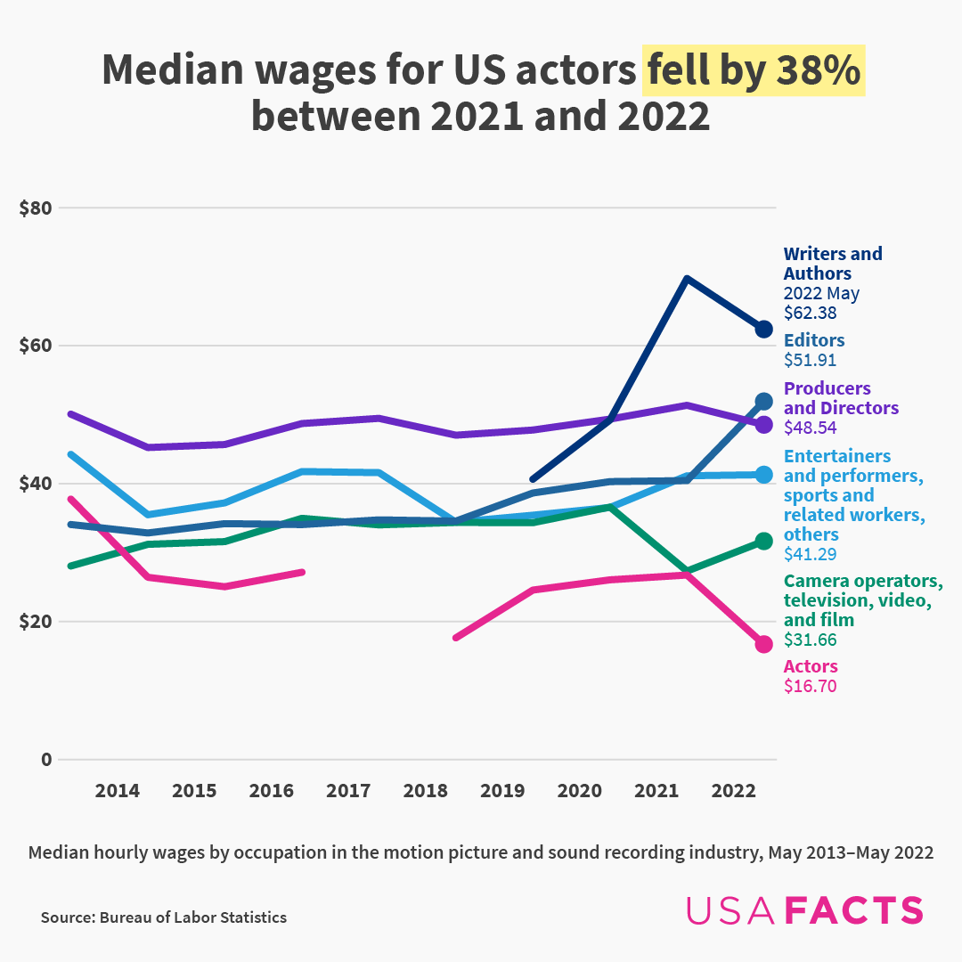 Writers had Hollywood's highest median wages in 2022. 