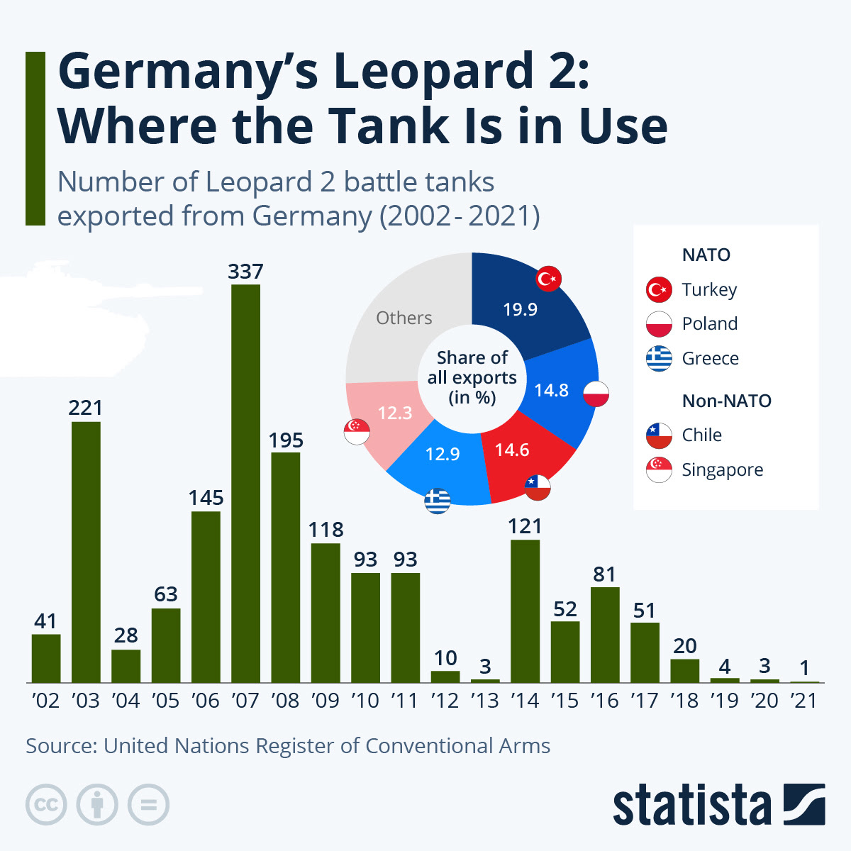 Infographic: Germany's Leopard 2: Where the Tank Is in Use | Statista