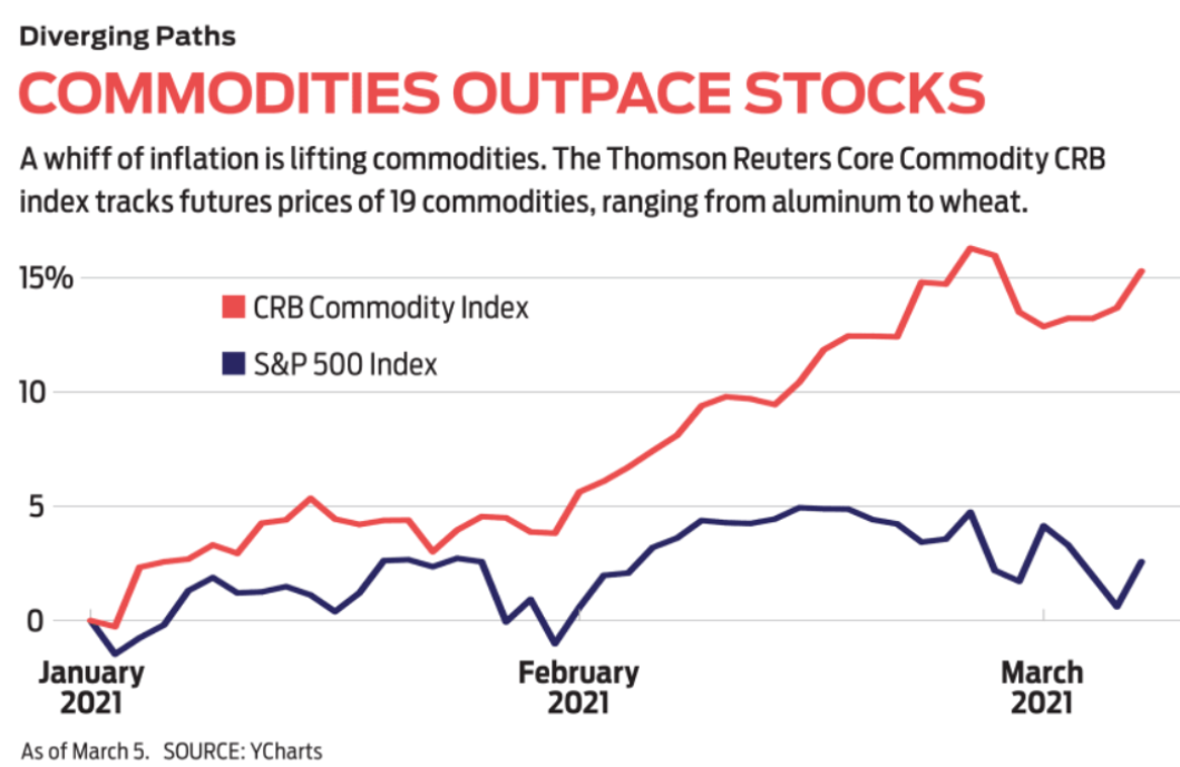 Andamento CRB Commodity Index VS S&P 500