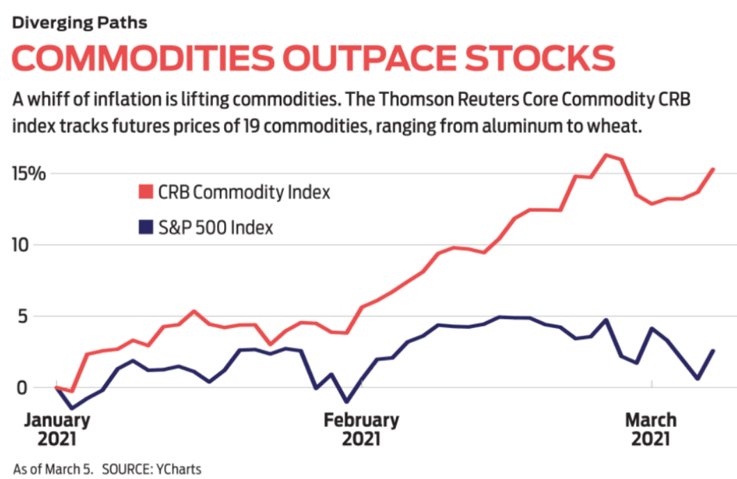 Come battere l'inflazione in modo intelligente 2 Andamento CRB Commodity Index VS S&P 500