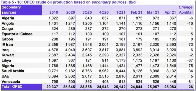 April 2021 OPEC crude output via secondary sources