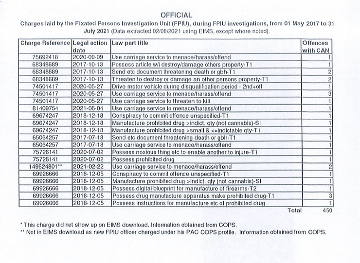 Charges laid by the Fixated Persons Investigation Unit from 01/05/17 to 31/07/21, Page 1 of 5.