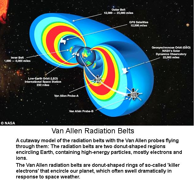 Van Allen Radiation Belts