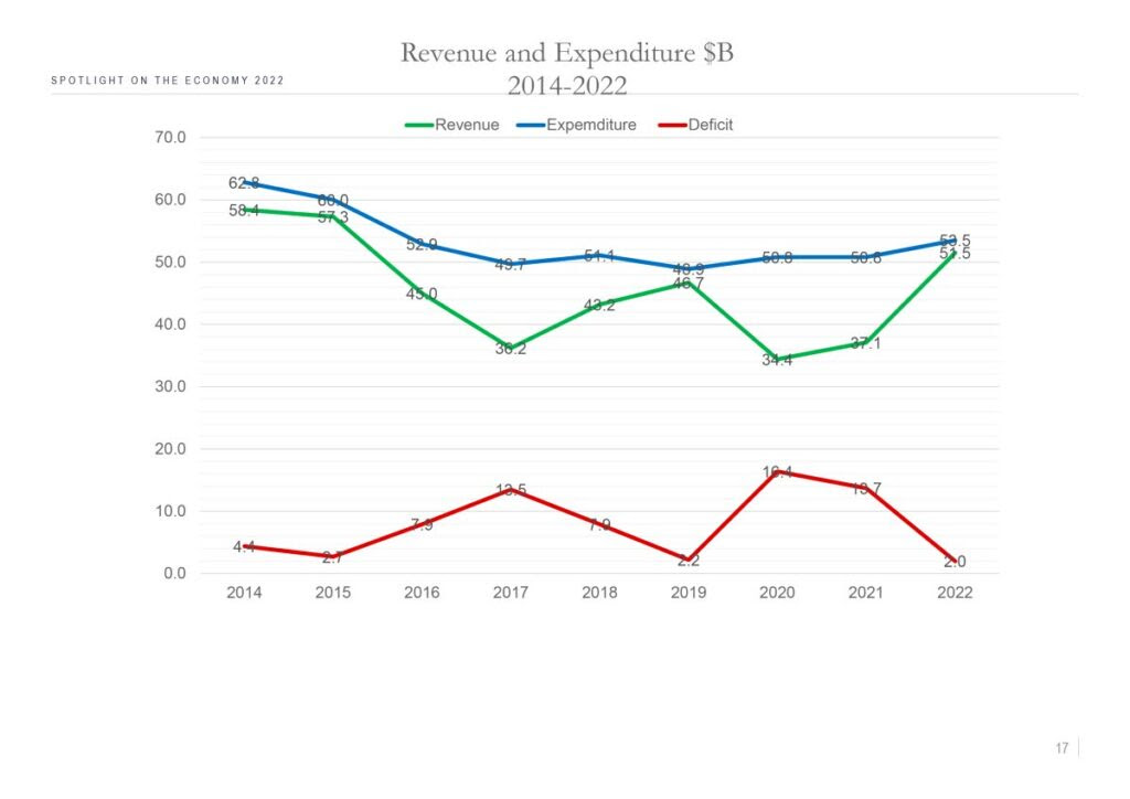 Government revenue, expenditure and budget deficit 2014 - 2022. IMAGE COURTESY MINISTRY OF FINANCE -